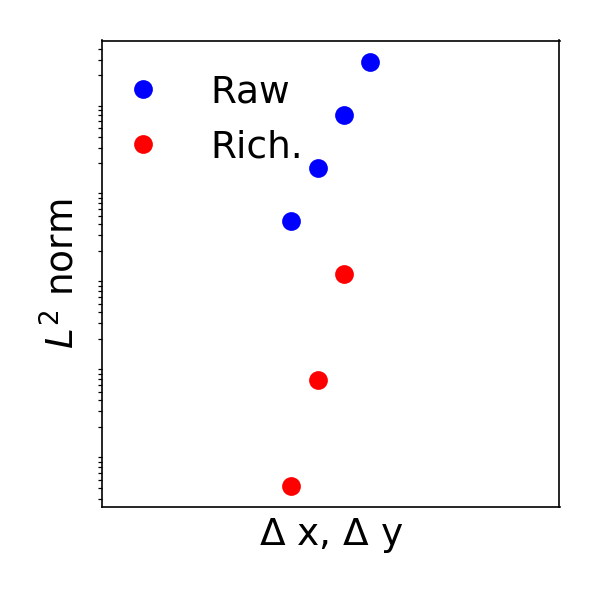 Richardson extrapolation